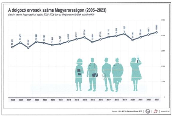 A dolgoz orvosok szmnak alakulsa Magyarorszgon (Forrs: KSH/MTVA Sajtarchvum/MTI