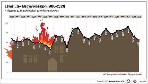 Lakstzek Magyarorszgon, 2000 s 2023 kztt. Kp forrsa: MTI