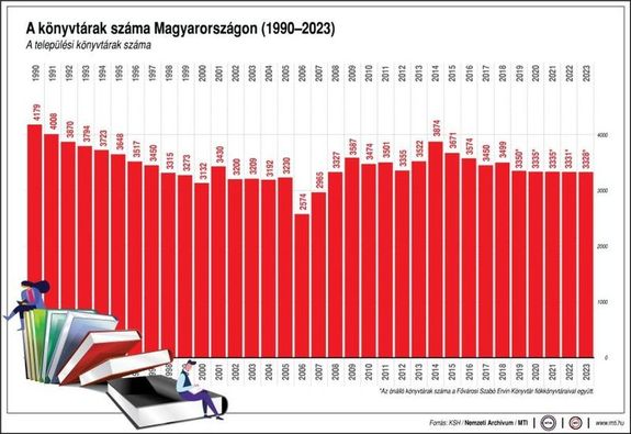 A teleplsi knyvtrak szma Magyarorszgon, 1990 s 2023 kztt. Kp forrsa: MTI