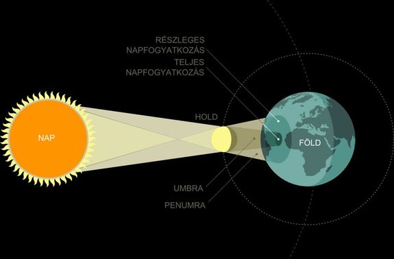 A napfogyatkozs maximlis fzisa mrcius 29-n, 12.21-kor kvetkezik be. Ekkor a naptmr 8,4 szzalkt takarja majd ki a Hold. Ez a Nap felsznnek alig 2,93 szzalkos kitakarst jelenti. A kpen a teljes s a rszleges napfogyatkozs brja. Kp: Svbhegyi Csillagvizsgl