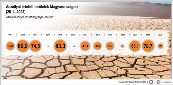 Aszlyos terletek Magyarorszgon, 2011 s 2023 kztt. Kp forrsa: MTI