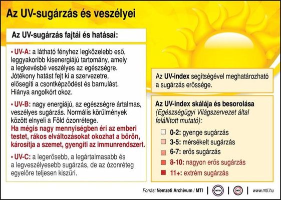  Az UV-sugrzs fajti s hatsai. Kp forrsa: MTI
