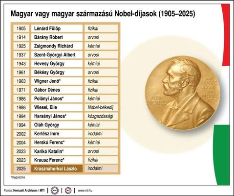 Magyar vagy magyar szrmazs Nobel-djasok 1905 – 2025. Kp: Nemzeti Archvum / MTI