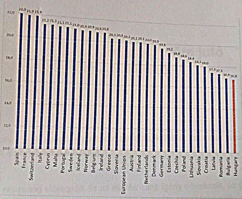 A nyugdjkorhatr utni vrhat lettartam Magyarorszgon a legkevesebb (Forrs: Piac s Profit)