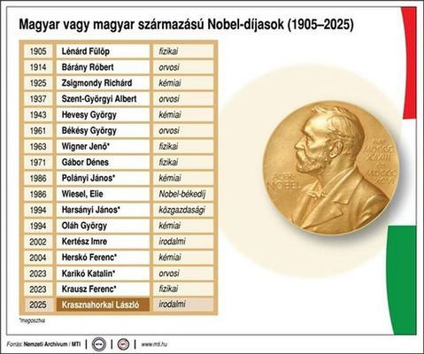 Magyar vagy magyar szrmazs Nobel-djasok 1905 – 2025. Kp: Nemzeti Archvum / MTI   