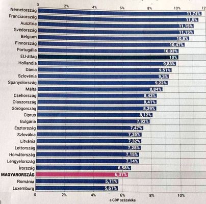 Egszsggyi kiadsok az Eurpai Uni orszgban a GDP arnyban (szzalk, 2023)
