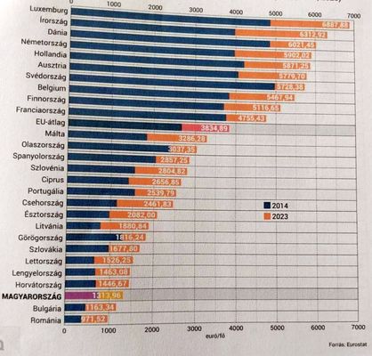 Egszsggyi kiadsok az Eurpai Uni orszgaiban nominlisan (eur/f, 2014, 2023)
