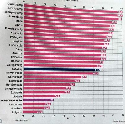 Vrhat lettartam az Eurpai Uni orszgaiban (v, 2024)