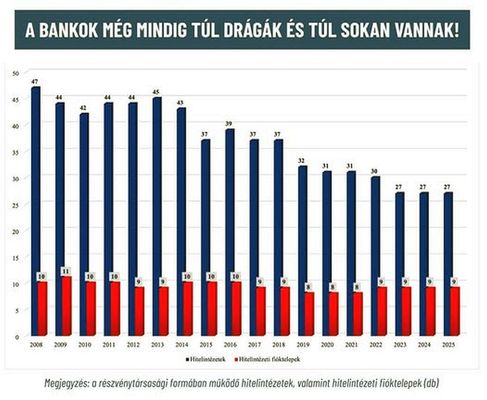 A bankrendszer konszolid�ci�ja tov�bb nem halogathat�, �t nagy bank maradhat – k�z�lte a miniszter. K�p forr�sa: Nagy M�rton miniszter Facebook-oldala