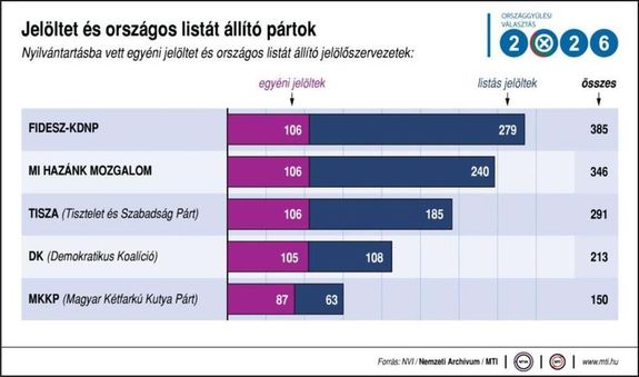 Jel�ltet �s orsz�gos list�t �ll�t� p�rtok. K�p forr�sa: NVI / Nemzeti Arch�vum / MTI