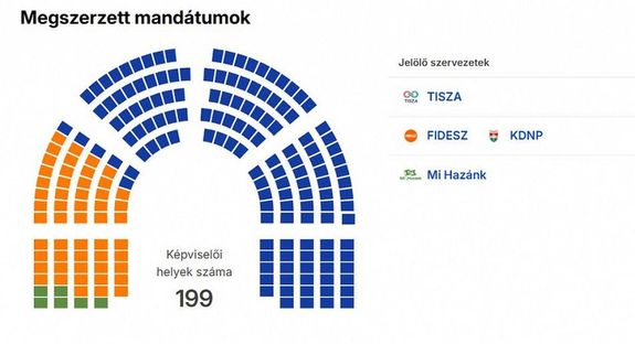 Az orsz�ggy�l�si k�pvisel�k v�laszt�sa sz�z sz�zal�kos feldolgoz�s alapj�n, nem joger�s v�geredm�nnyel. K�p: valasztas.hu   
