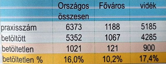A bet�lt�tt �s bet�ltetlen h�ziorvosi praxisok sz�ma a f�v�rosban �s vid�ken