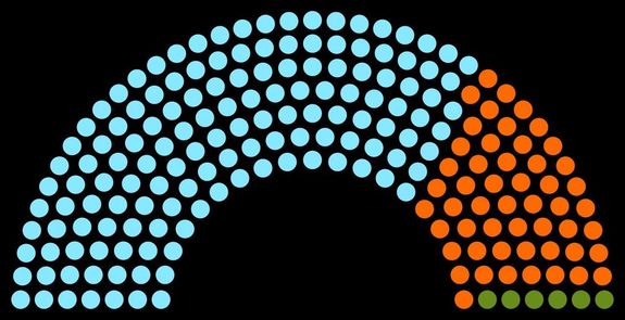 Az �j Orsz�ggy�l�sben a Tisza P�rtnak 141, a Fidesz-KDNP-nek 52, a Mi Haz�nknak hat k�pvisel�je lesz. K�p: Wikip�dia