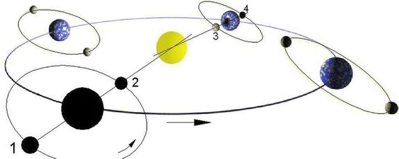  A F�ld k�r�l kering� Hold, �s a Nap k�r�l kering� F�ld p�ly�ja. K�p: Ben-Zin. K�p forr�sa: Wikip�dia   