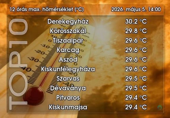  M�jus 5-�n, h�s�gnap volt Magyarorsz�gon. B�k�s v�rmegy�ben, Szarvason �s D�vav�ny�n k�zel�tette a h�m�rs�klet a 30 fokot. K�p: HungaroMet Zrt      
