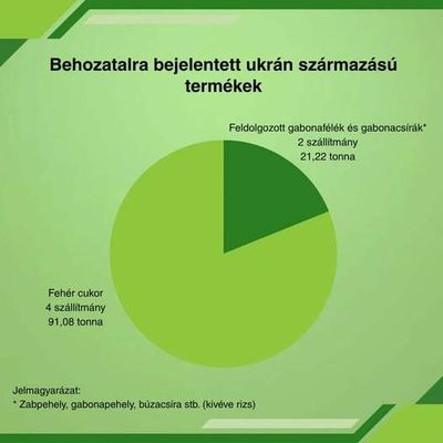 A behozatalra bejelentett ukr�n term�kek. K�p forr�sa: B�na Szabolcs Facebook-oldala