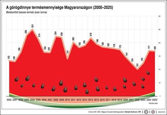 A görögdinnye termésmennyisége 2000 és 2025 között, Magyarországon. Kép forrása: MTI A görögdinnye termésmennyisége 2000 és 2025 között, Magyarországon. Kép forrása: MTI
