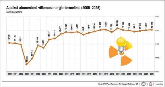  A Paksi Atomer�m� villamosenergia-termel�se 2000-2025. k�z�tt. K�p forr�sa: MTI   