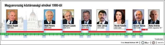  Magyarorsz�g k�zt�rsas�gi eln�kei 1990-t�l: G�ncz �rp�d (1990-2000); M�dl Ferenc (2000-2005); S�lyom L�szl� (2005-2010); Schmitt P�l (2010-2012); �der J�nos (2012-2022); Nov�k Katalin (2022-2024); Sulyok Tam�s (2024-2026); Baka Andr�s (2026-). K�p forr�sa: MTI