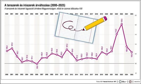 A tanszerek �s �r�szerek �rv�ltoz�sa 2000-t�l 2025-ig. K�p forr�sa: MTI